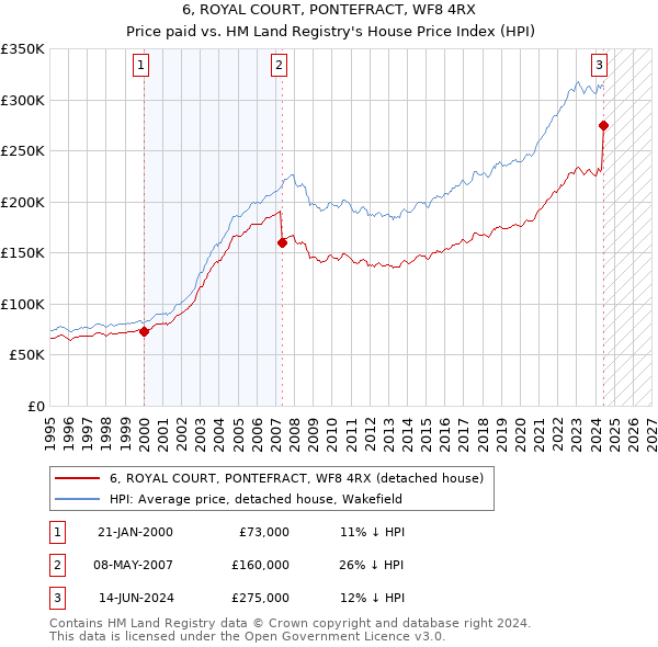 6, ROYAL COURT, PONTEFRACT, WF8 4RX: Price paid vs HM Land Registry's House Price Index