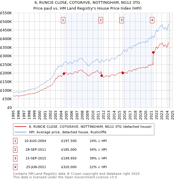 6, RUNCIE CLOSE, COTGRAVE, NOTTINGHAM, NG12 3TG: Price paid vs HM Land Registry's House Price Index