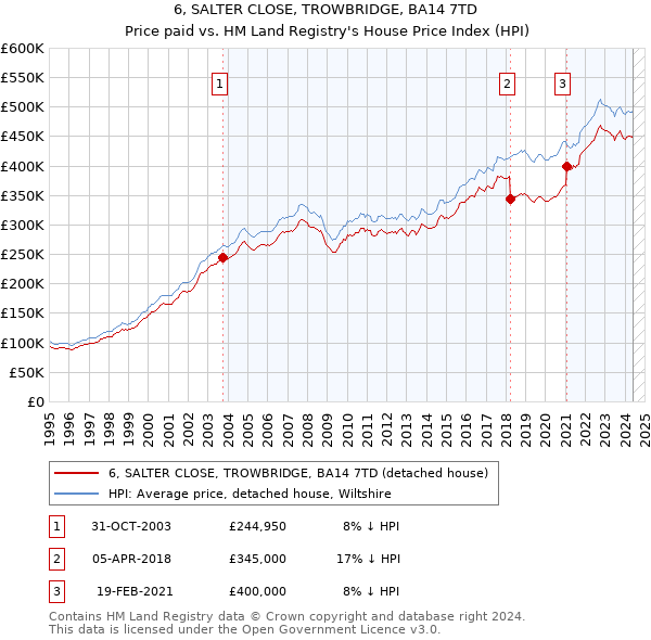 6, SALTER CLOSE, TROWBRIDGE, BA14 7TD: Price paid vs HM Land Registry's House Price Index