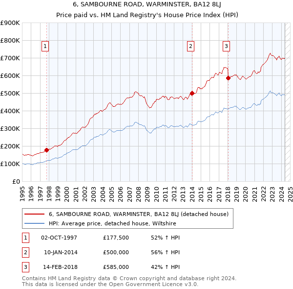 6, SAMBOURNE ROAD, WARMINSTER, BA12 8LJ: Price paid vs HM Land Registry's House Price Index