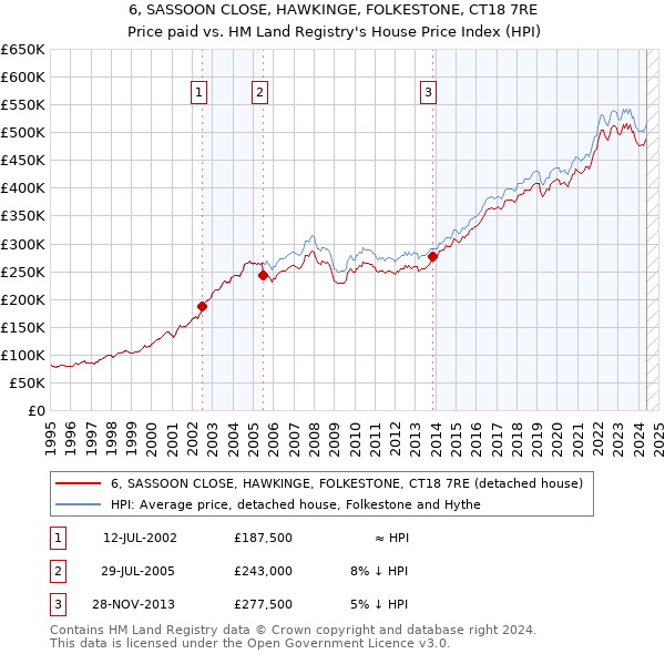 6, SASSOON CLOSE, HAWKINGE, FOLKESTONE, CT18 7RE: Price paid vs HM Land Registry's House Price Index