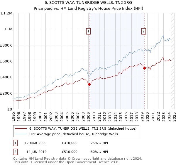 6, SCOTTS WAY, TUNBRIDGE WELLS, TN2 5RG: Price paid vs HM Land Registry's House Price Index