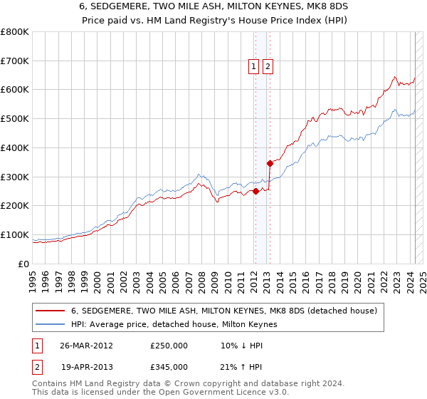 6, SEDGEMERE, TWO MILE ASH, MILTON KEYNES, MK8 8DS: Price paid vs HM Land Registry's House Price Index