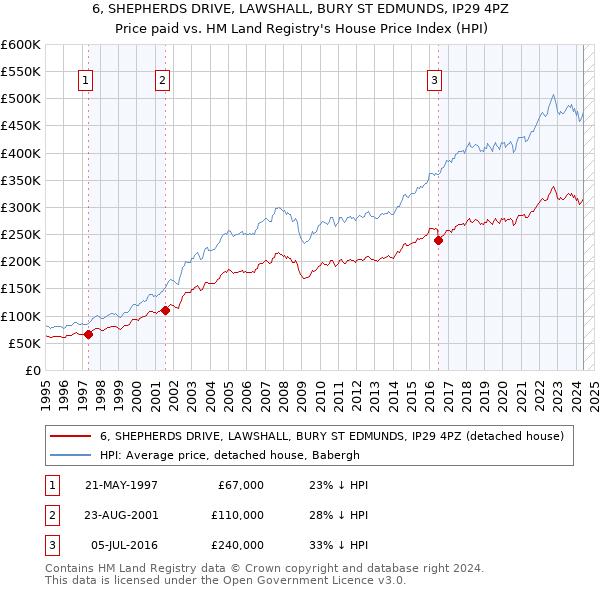 6, SHEPHERDS DRIVE, LAWSHALL, BURY ST EDMUNDS, IP29 4PZ: Price paid vs HM Land Registry's House Price Index