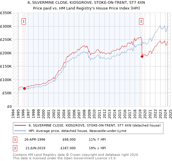 6, SILVERMINE CLOSE, KIDSGROVE, STOKE-ON-TRENT, ST7 4XN: Price paid vs HM Land Registry's House Price Index