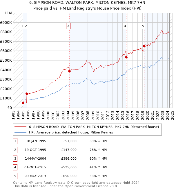 6, SIMPSON ROAD, WALTON PARK, MILTON KEYNES, MK7 7HN: Price paid vs HM Land Registry's House Price Index