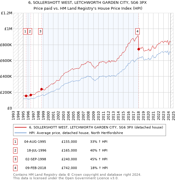 6, SOLLERSHOTT WEST, LETCHWORTH GARDEN CITY, SG6 3PX: Price paid vs HM Land Registry's House Price Index