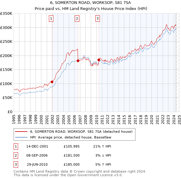 6, SOMERTON ROAD, WORKSOP, S81 7SA: Price paid vs HM Land Registry's House Price Index