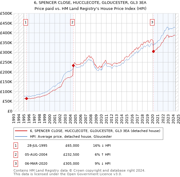 6, SPENCER CLOSE, HUCCLECOTE, GLOUCESTER, GL3 3EA: Price paid vs HM Land Registry's House Price Index