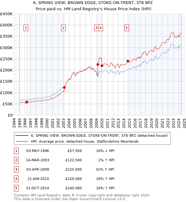 6, SPRING VIEW, BROWN EDGE, STOKE-ON-TRENT, ST6 8PZ: Price paid vs HM Land Registry's House Price Index