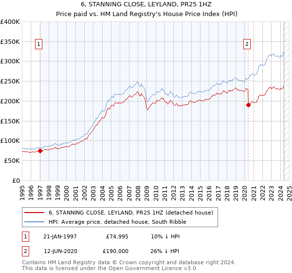 6, STANNING CLOSE, LEYLAND, PR25 1HZ: Price paid vs HM Land Registry's House Price Index