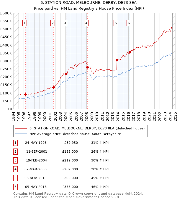 6, STATION ROAD, MELBOURNE, DERBY, DE73 8EA: Price paid vs HM Land Registry's House Price Index