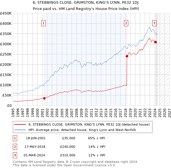 6, STEBBINGS CLOSE, GRIMSTON, KING'S LYNN, PE32 1DJ: Price paid vs HM Land Registry's House Price Index