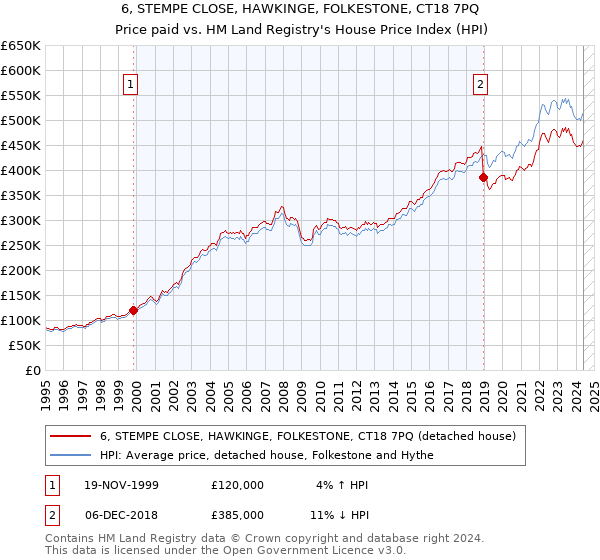 6, STEMPE CLOSE, HAWKINGE, FOLKESTONE, CT18 7PQ: Price paid vs HM Land Registry's House Price Index