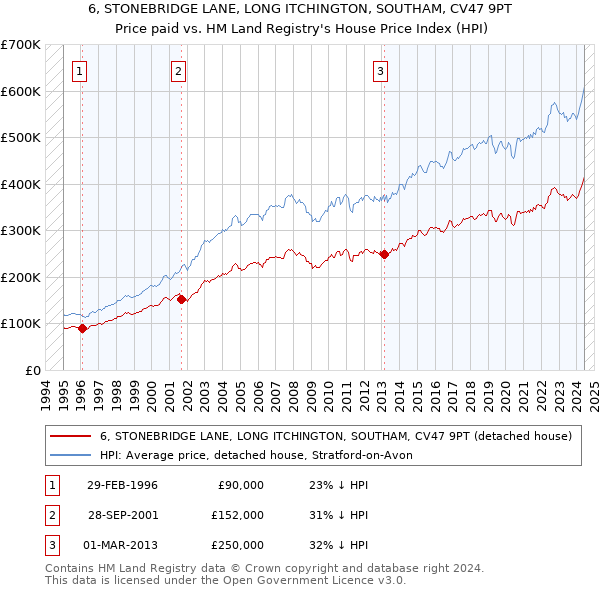 6, STONEBRIDGE LANE, LONG ITCHINGTON, SOUTHAM, CV47 9PT: Price paid vs HM Land Registry's House Price Index