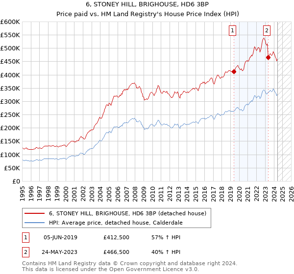 6, STONEY HILL, BRIGHOUSE, HD6 3BP: Price paid vs HM Land Registry's House Price Index