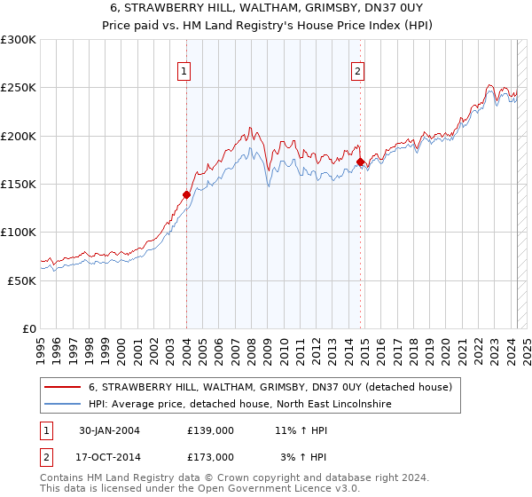 6, STRAWBERRY HILL, WALTHAM, GRIMSBY, DN37 0UY: Price paid vs HM Land Registry's House Price Index