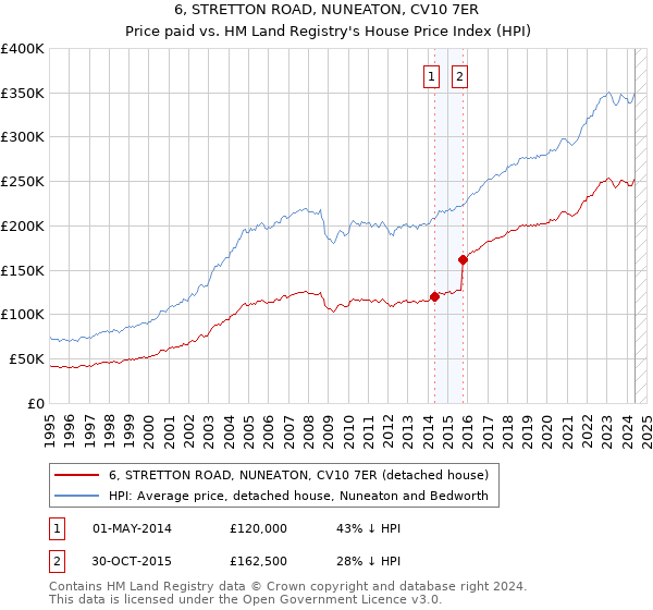 6, STRETTON ROAD, NUNEATON, CV10 7ER: Price paid vs HM Land Registry's House Price Index