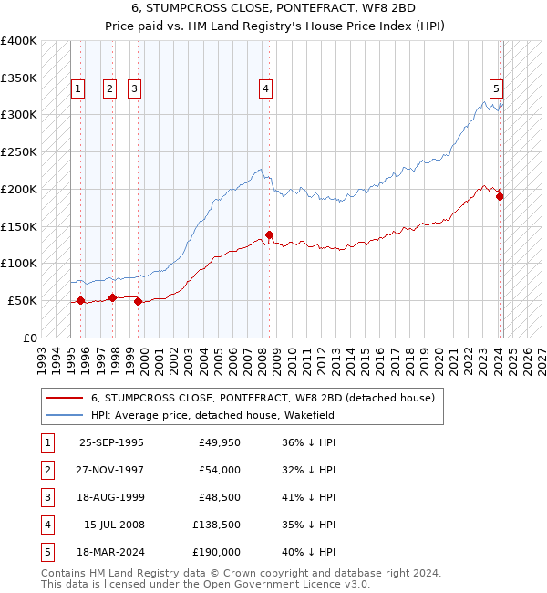 6, STUMPCROSS CLOSE, PONTEFRACT, WF8 2BD: Price paid vs HM Land Registry's House Price Index