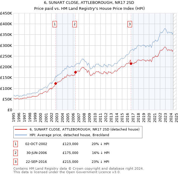 6, SUNART CLOSE, ATTLEBOROUGH, NR17 2SD: Price paid vs HM Land Registry's House Price Index