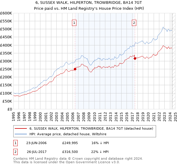 6, SUSSEX WALK, HILPERTON, TROWBRIDGE, BA14 7GT: Price paid vs HM Land Registry's House Price Index