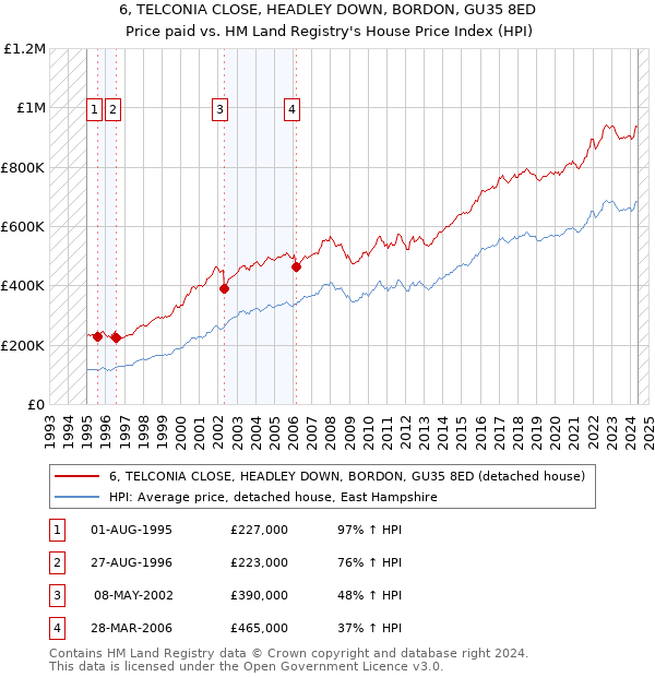 6, TELCONIA CLOSE, HEADLEY DOWN, BORDON, GU35 8ED: Price paid vs HM Land Registry's House Price Index