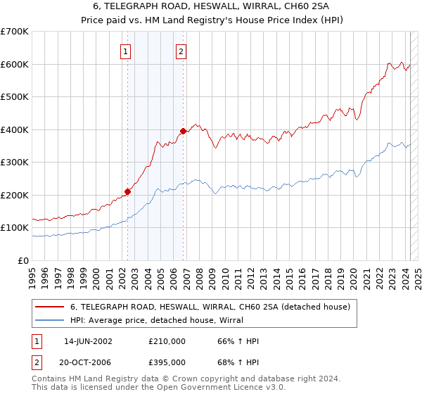 6, TELEGRAPH ROAD, HESWALL, WIRRAL, CH60 2SA: Price paid vs HM Land Registry's House Price Index