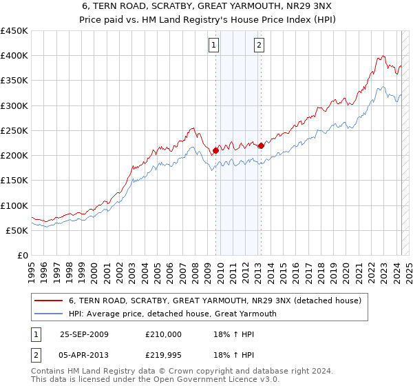 6, TERN ROAD, SCRATBY, GREAT YARMOUTH, NR29 3NX: Price paid vs HM Land Registry's House Price Index