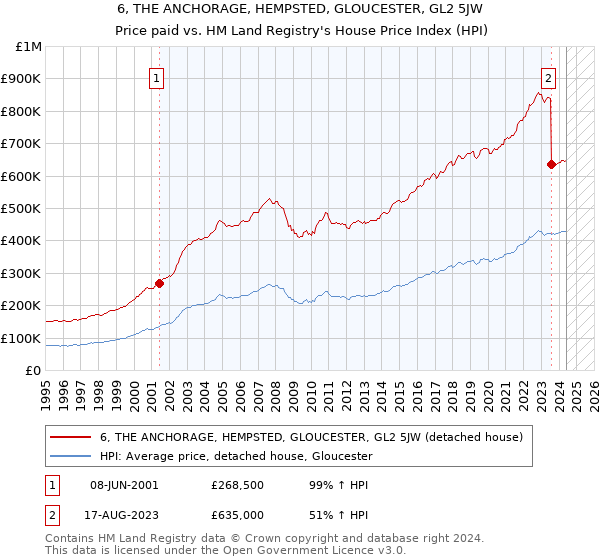 6, THE ANCHORAGE, HEMPSTED, GLOUCESTER, GL2 5JW: Price paid vs HM Land Registry's House Price Index