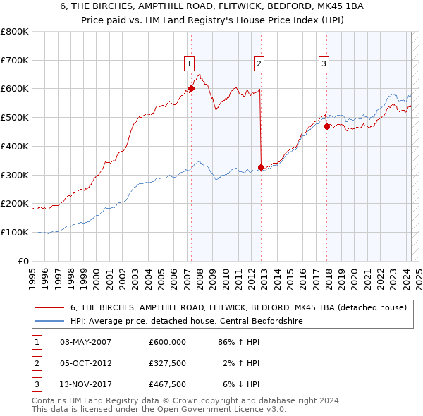 6, THE BIRCHES, AMPTHILL ROAD, FLITWICK, BEDFORD, MK45 1BA: Price paid vs HM Land Registry's House Price Index