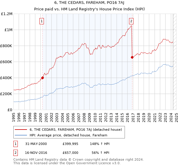 6, THE CEDARS, FAREHAM, PO16 7AJ: Price paid vs HM Land Registry's House Price Index