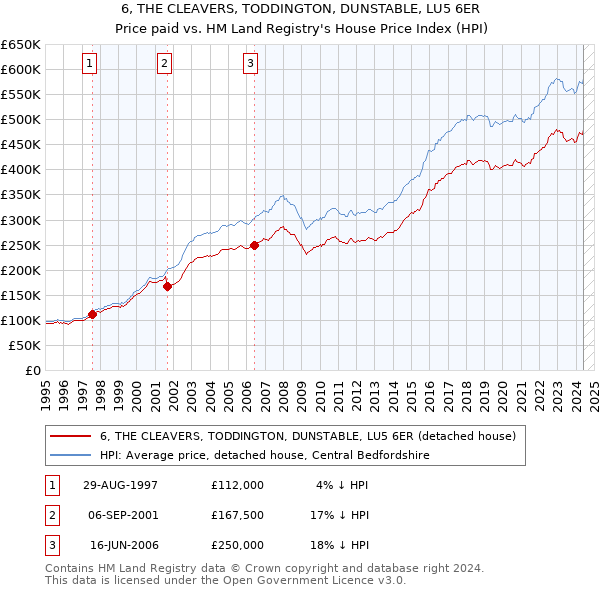 6, THE CLEAVERS, TODDINGTON, DUNSTABLE, LU5 6ER: Price paid vs HM Land Registry's House Price Index