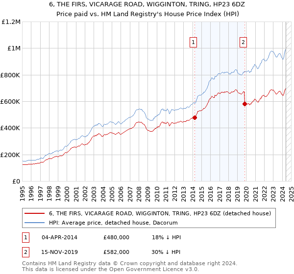 6, THE FIRS, VICARAGE ROAD, WIGGINTON, TRING, HP23 6DZ: Price paid vs HM Land Registry's House Price Index