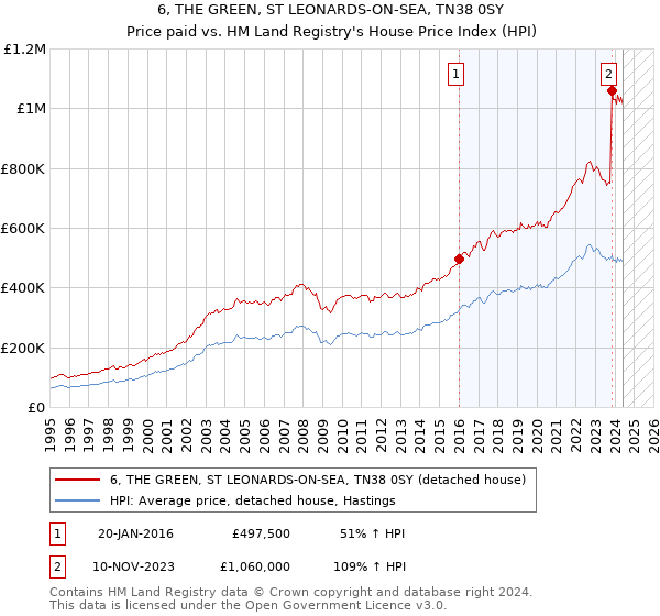 6, THE GREEN, ST LEONARDS-ON-SEA, TN38 0SY: Price paid vs HM Land Registry's House Price Index