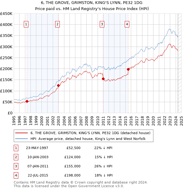 6, THE GROVE, GRIMSTON, KING'S LYNN, PE32 1DG: Price paid vs HM Land Registry's House Price Index