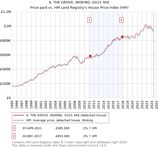 6, THE GROVE, WOKING, GU21 4AE: Price paid vs HM Land Registry's House Price Index