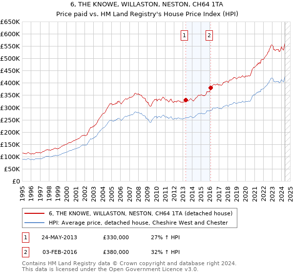 6, THE KNOWE, WILLASTON, NESTON, CH64 1TA: Price paid vs HM Land Registry's House Price Index