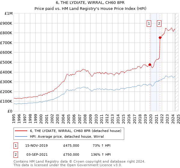 6, THE LYDIATE, WIRRAL, CH60 8PR: Price paid vs HM Land Registry's House Price Index