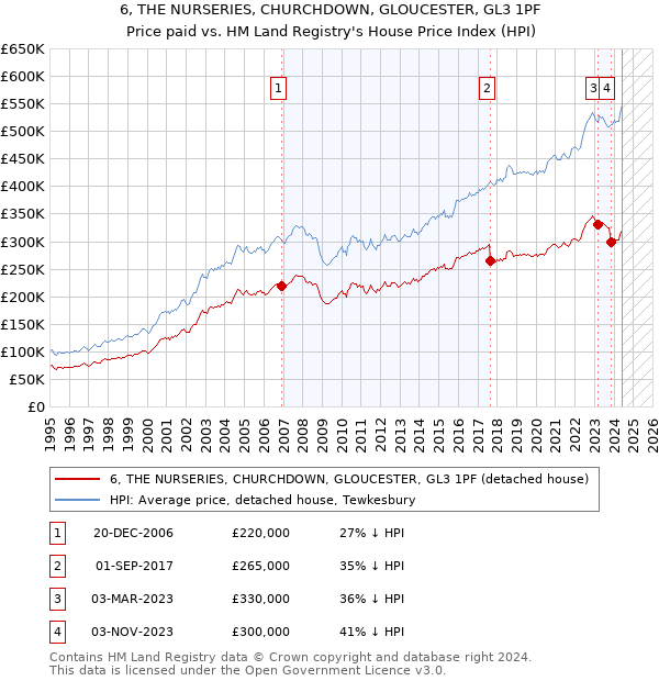 6, THE NURSERIES, CHURCHDOWN, GLOUCESTER, GL3 1PF: Price paid vs HM Land Registry's House Price Index