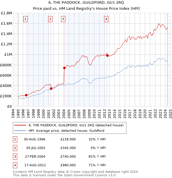 6, THE PADDOCK, GUILDFORD, GU1 2RQ: Price paid vs HM Land Registry's House Price Index