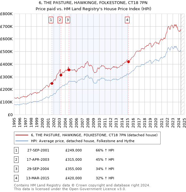 6, THE PASTURE, HAWKINGE, FOLKESTONE, CT18 7PN: Price paid vs HM Land Registry's House Price Index