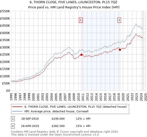 6, THORN CLOSE, FIVE LANES, LAUNCESTON, PL15 7QZ: Price paid vs HM Land Registry's House Price Index