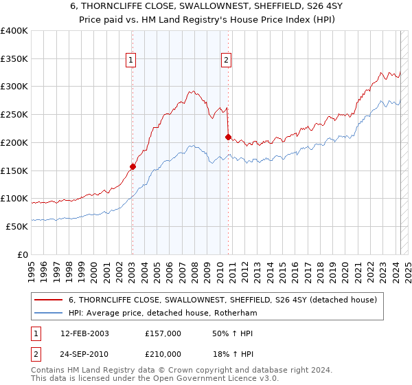 6, THORNCLIFFE CLOSE, SWALLOWNEST, SHEFFIELD, S26 4SY: Price paid vs HM Land Registry's House Price Index