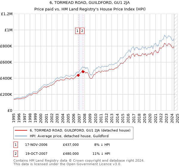 6, TORMEAD ROAD, GUILDFORD, GU1 2JA: Price paid vs HM Land Registry's House Price Index