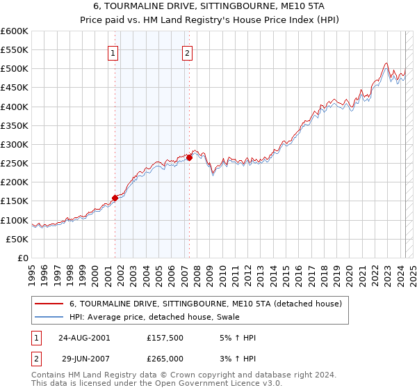 6, TOURMALINE DRIVE, SITTINGBOURNE, ME10 5TA: Price paid vs HM Land Registry's House Price Index