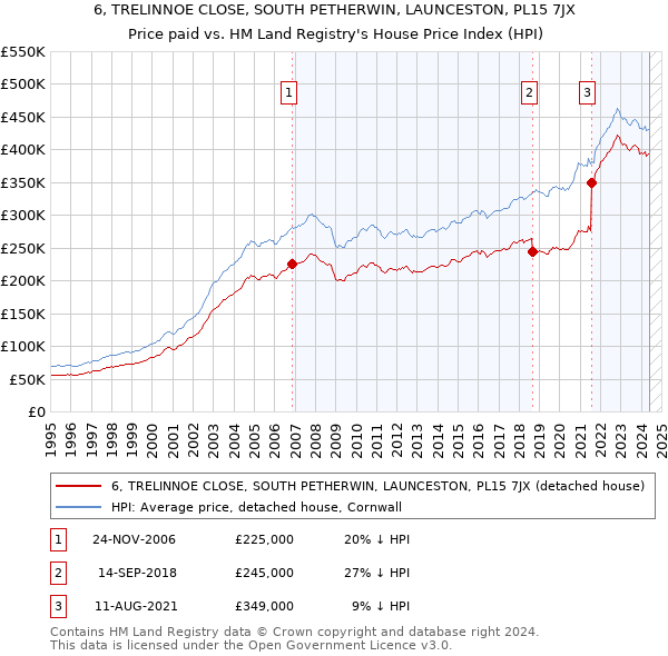 6, TRELINNOE CLOSE, SOUTH PETHERWIN, LAUNCESTON, PL15 7JX: Price paid vs HM Land Registry's House Price Index