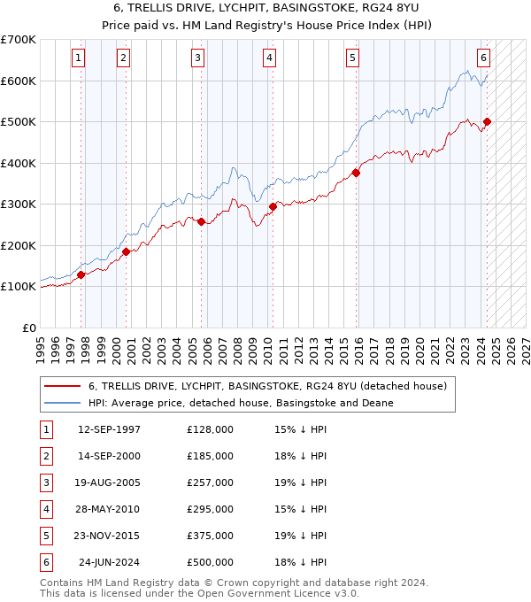 6, TRELLIS DRIVE, LYCHPIT, BASINGSTOKE, RG24 8YU: Price paid vs HM Land Registry's House Price Index