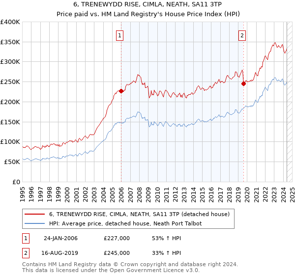 6, TRENEWYDD RISE, CIMLA, NEATH, SA11 3TP: Price paid vs HM Land Registry's House Price Index