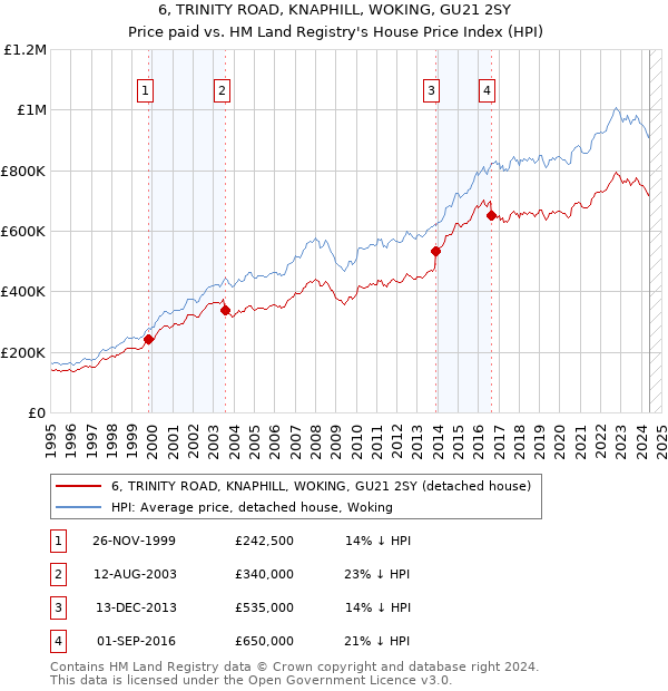 6, TRINITY ROAD, KNAPHILL, WOKING, GU21 2SY: Price paid vs HM Land Registry's House Price Index