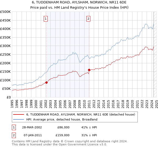 6, TUDDENHAM ROAD, AYLSHAM, NORWICH, NR11 6DE: Price paid vs HM Land Registry's House Price Index